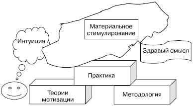 Секреты мотивации продавцов