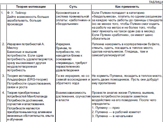 Секреты мотивации продавцов