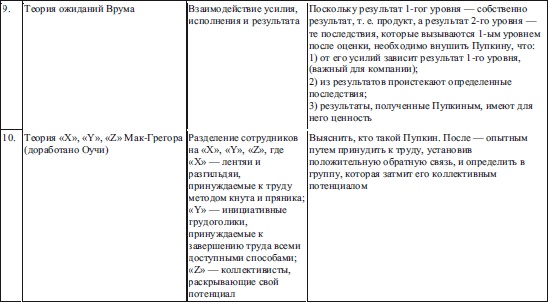 Секреты мотивации продавцов