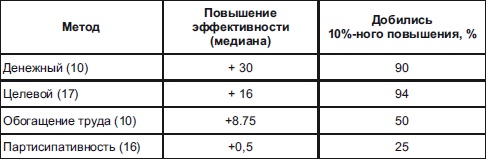 Секреты мотивации продавцов