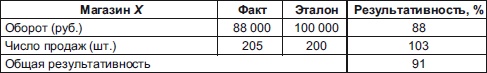 Секреты мотивации продавцов