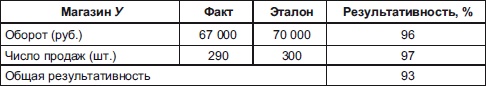 Секреты мотивации продавцов