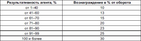 Секреты мотивации продавцов