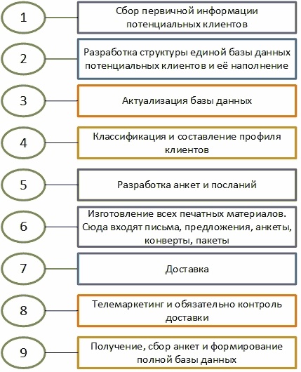 Директ-маркетинг. Как развить бизнес с минимальными затратами