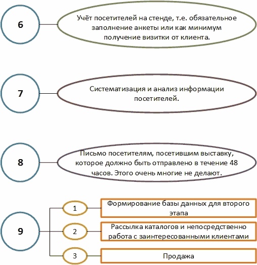 Директ-маркетинг. Как развить бизнес с минимальными затратами