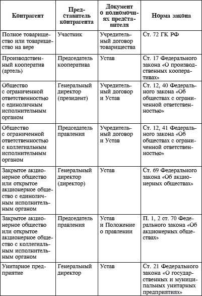 Коммерческий договор. От идеи до исполнения обязательств