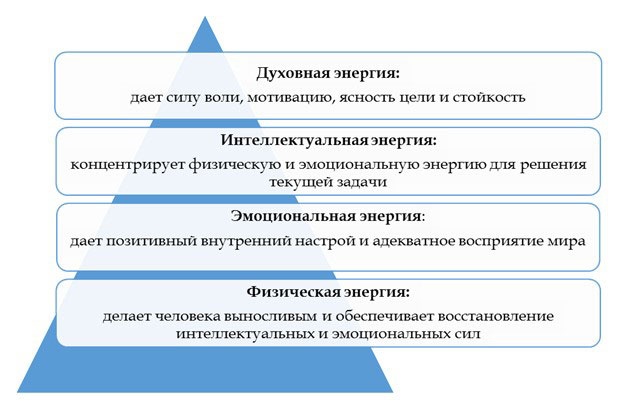 Как стать корпоративным атлетом. Система управления работоспособностью и качеством жизни