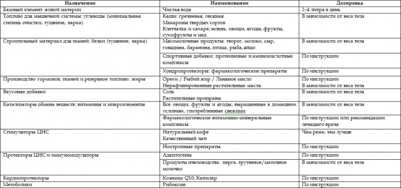 Как стать корпоративным атлетом. Система управления работоспособностью и качеством жизни