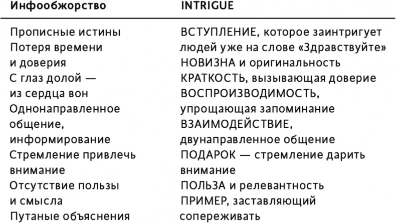 Минуту внимания. Как заинтриговать и увлечь любую аудиторию