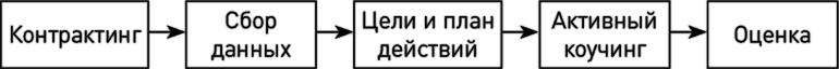 Как эффективно управлять свободными людьми. Коучинг