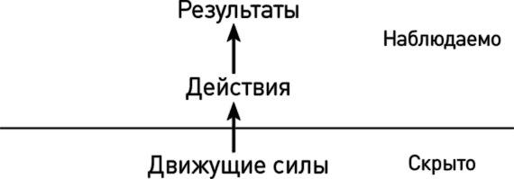 Как эффективно управлять свободными людьми. Коучинг