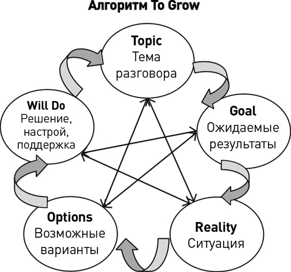 Как эффективно управлять свободными людьми. Коучинг