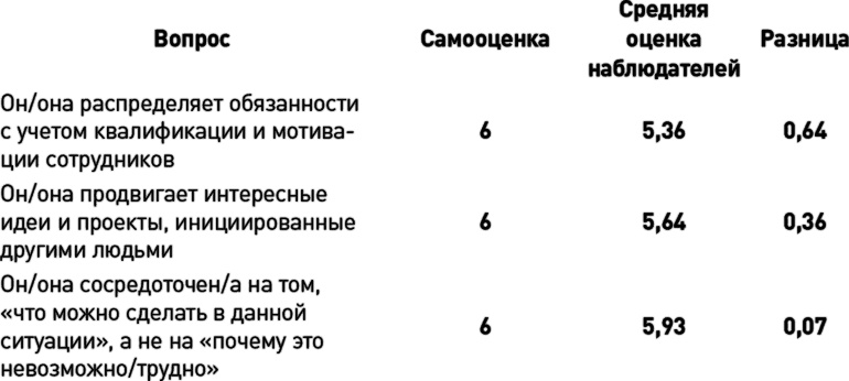 Как эффективно управлять свободными людьми. Коучинг