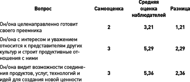 Как эффективно управлять свободными людьми. Коучинг