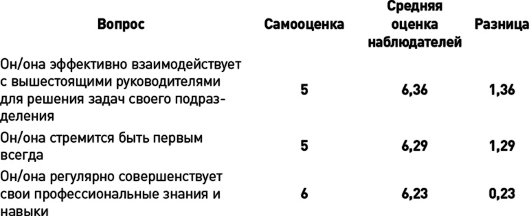 Как эффективно управлять свободными людьми. Коучинг