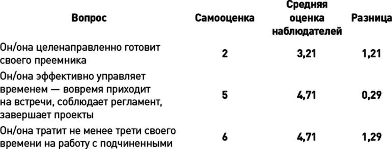 Как эффективно управлять свободными людьми. Коучинг