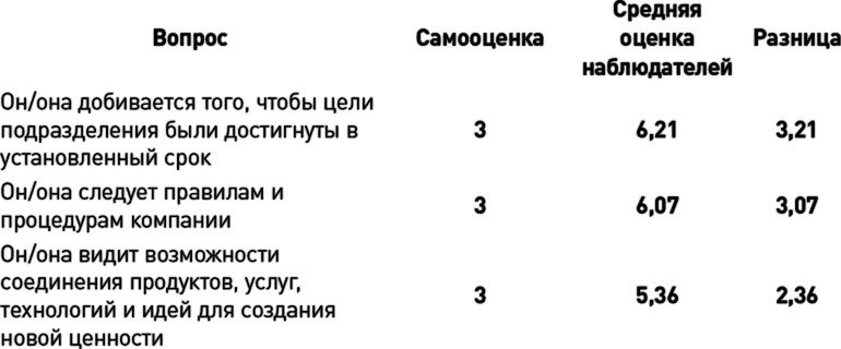 Как эффективно управлять свободными людьми. Коучинг