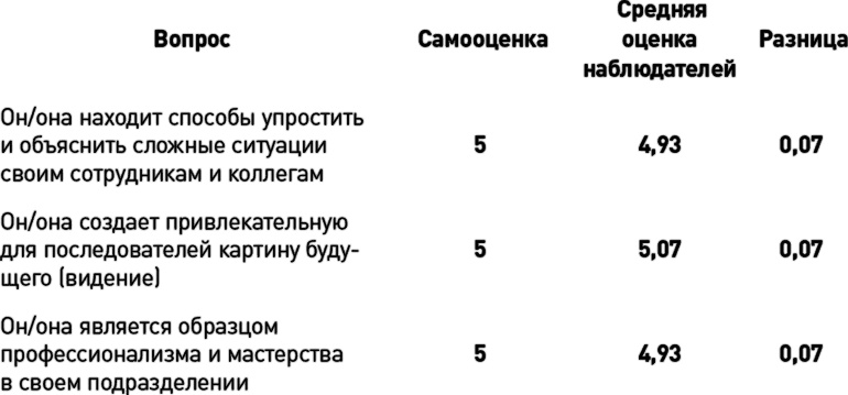 Как эффективно управлять свободными людьми. Коучинг