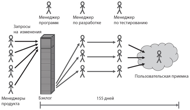 Канбан. Альтернативный путь в Agile