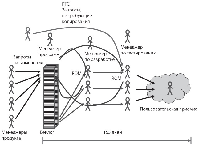 Канбан. Альтернативный путь в Agile