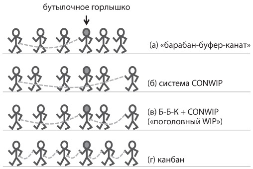 Канбан. Альтернативный путь в Agile