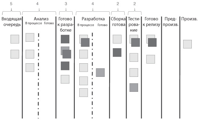 Канбан. Альтернативный путь в Agile