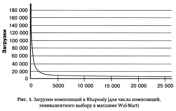 Длинный хвост. Эффективная модель бизнеса в Интернете