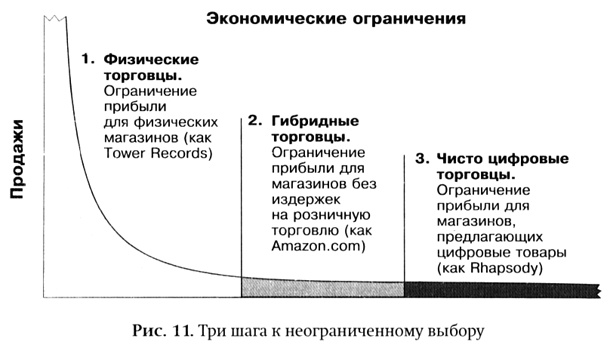 Длинный хвост. Эффективная модель бизнеса в Интернете