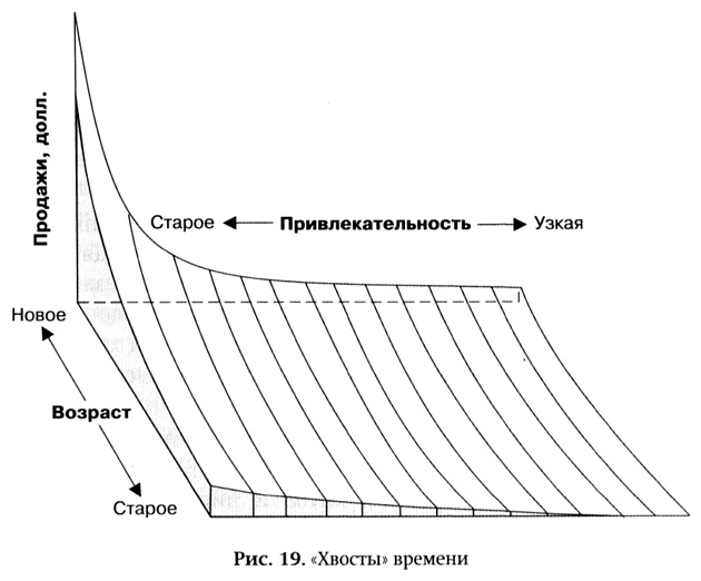 Длинный хвост. Эффективная модель бизнеса в Интернете