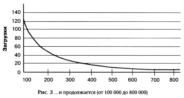 Длинный хвост. Эффективная модель бизнеса в Интернете