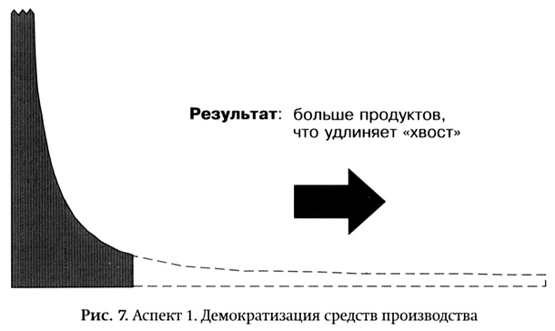 Длинный хвост. Эффективная модель бизнеса в Интернете