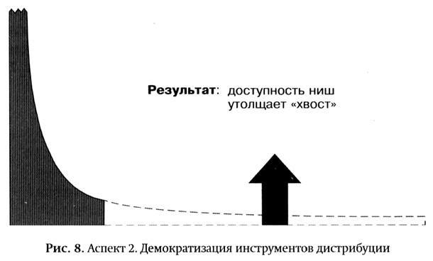 Длинный хвост. Эффективная модель бизнеса в Интернете