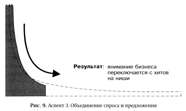 Длинный хвост. Эффективная модель бизнеса в Интернете