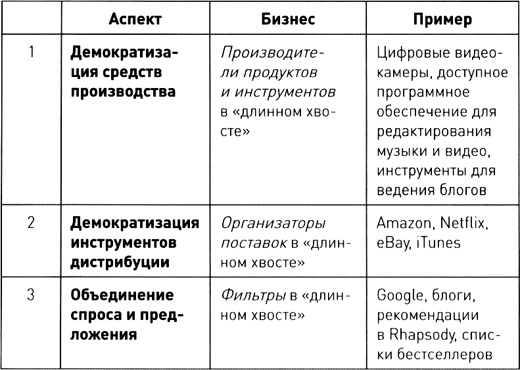 Длинный хвост. Эффективная модель бизнеса в Интернете