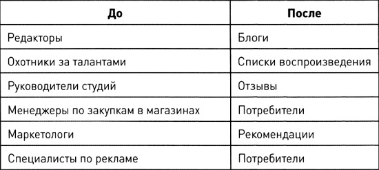 Длинный хвост. Эффективная модель бизнеса в Интернете