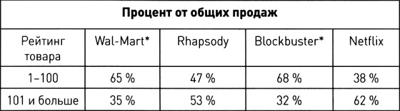 Длинный хвост. Эффективная модель бизнеса в Интернете