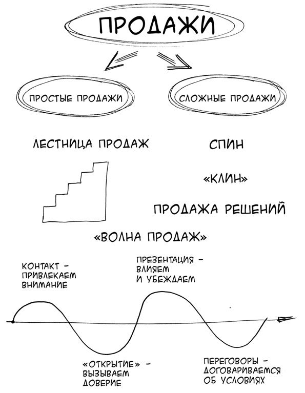 Простая книга о сложных продажах