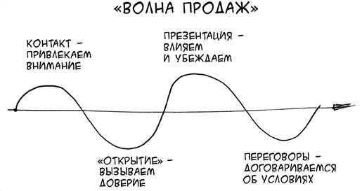 Простая книга о сложных продажах