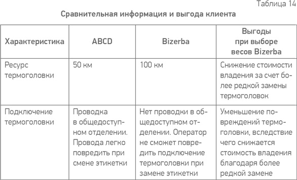 Простая книга о сложных продажах