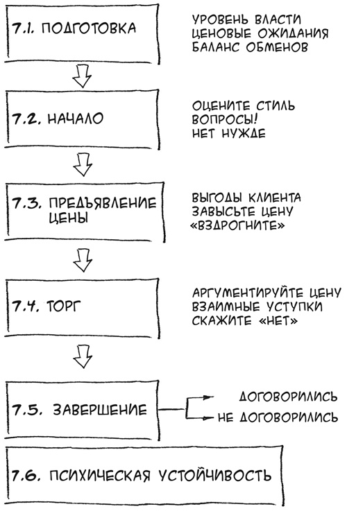 Простая книга о сложных продажах