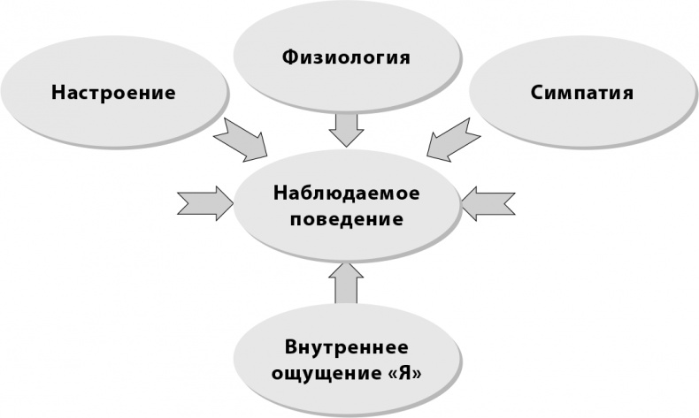 Ключи к партнеру. Искусство и техники продаж