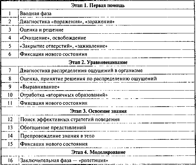 Фобии, утраты, разочарования. Как исцелиться от психологических травм