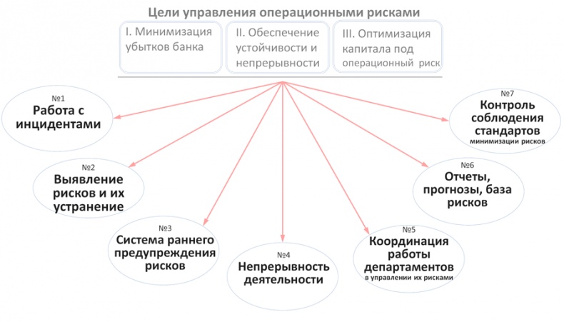 Управление операционными рисками банка: практические рекомендации