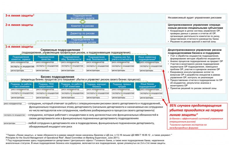 Управление операционными рисками банка: практические рекомендации