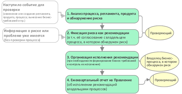 Управление операционными рисками банка: практические рекомендации