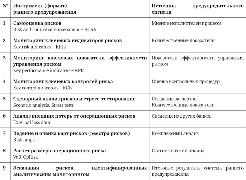 Управление операционными рисками банка: практические рекомендации