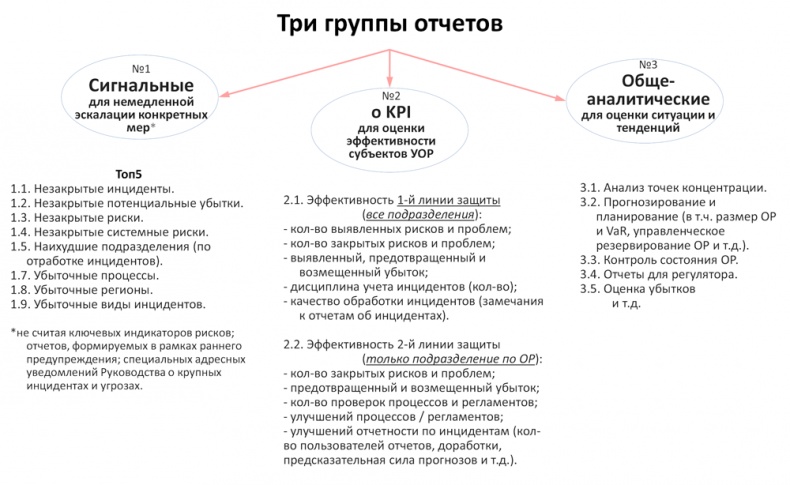 Управление операционными рисками банка: практические рекомендации