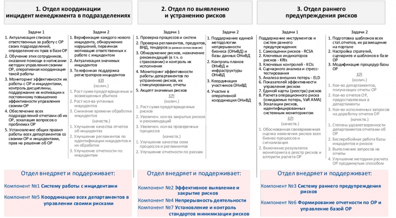 Управление операционными рисками банка: практические рекомендации