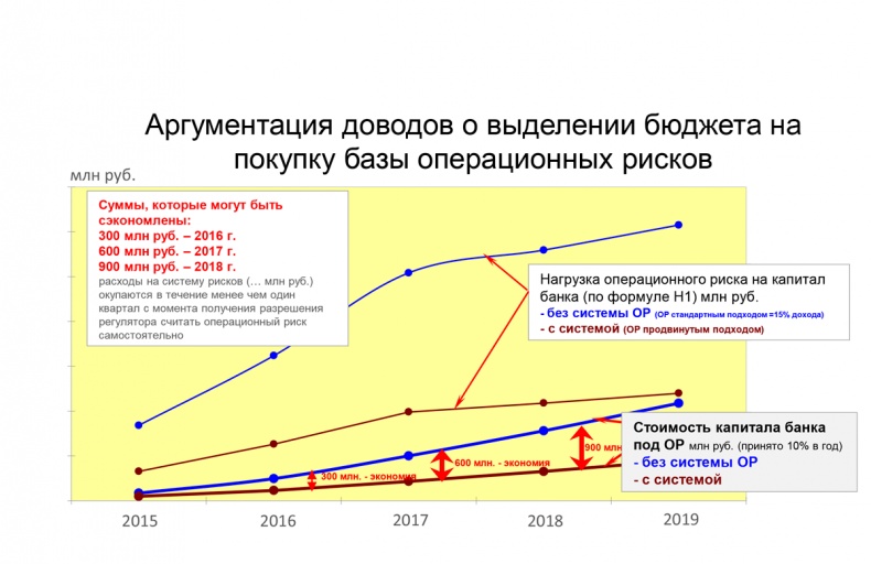 Управление операционными рисками банка: практические рекомендации