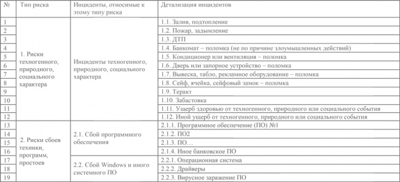 Управление операционными рисками банка: практические рекомендации